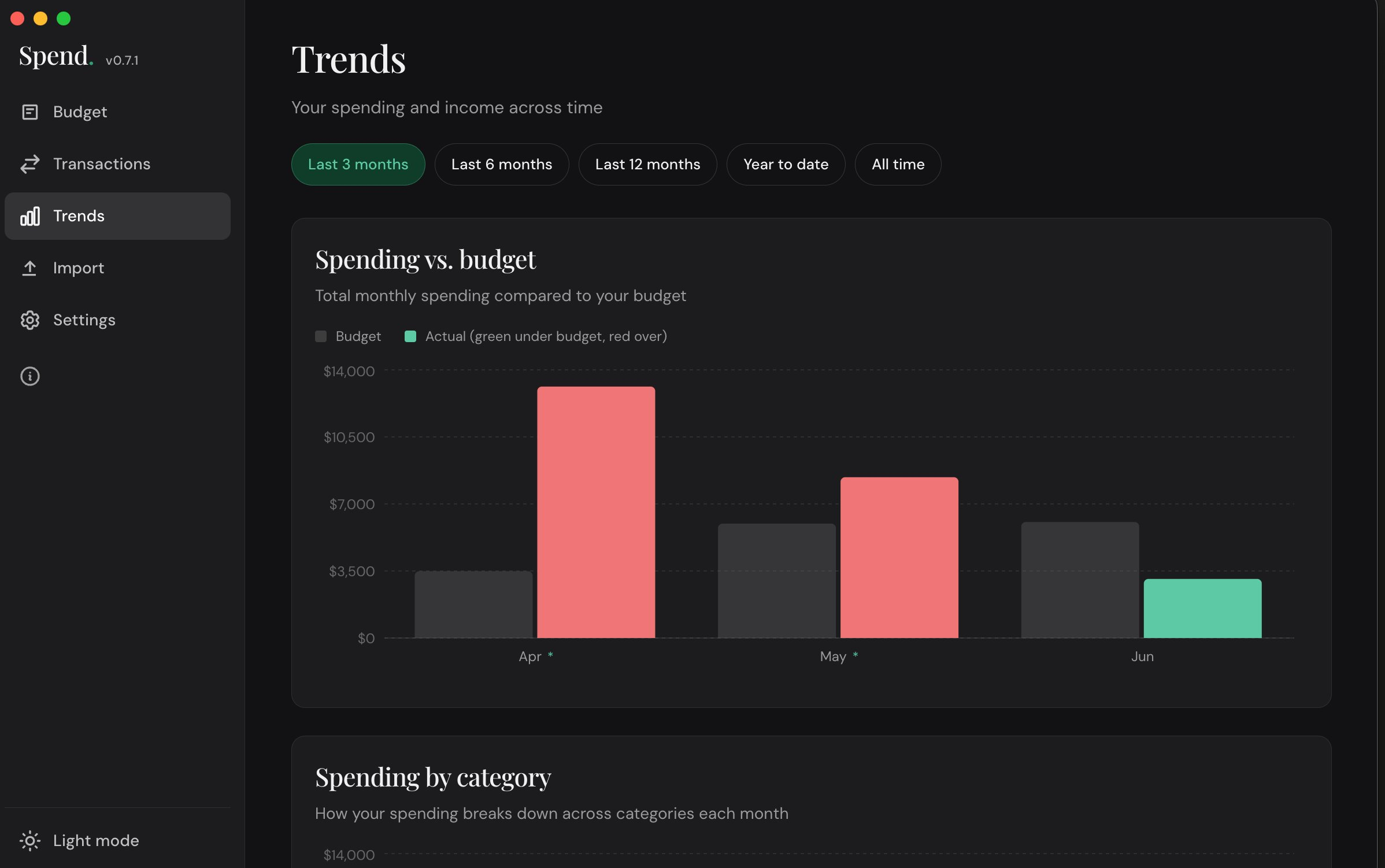 Spending trends charts